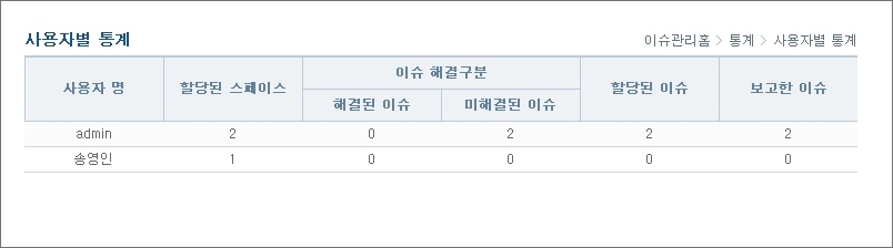 사용자별 통계