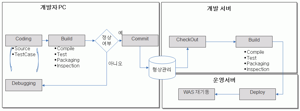 소프트웨어 프로젝트 빌드 프로세스