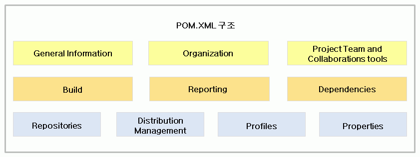 pom.xml 구조