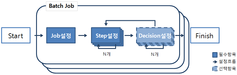 배치 작업 흐름