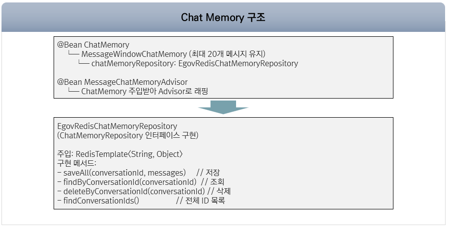 Chat Memory 아키텍처