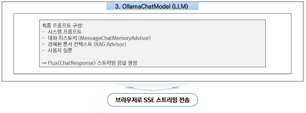 RAG Flow - 응답 생성