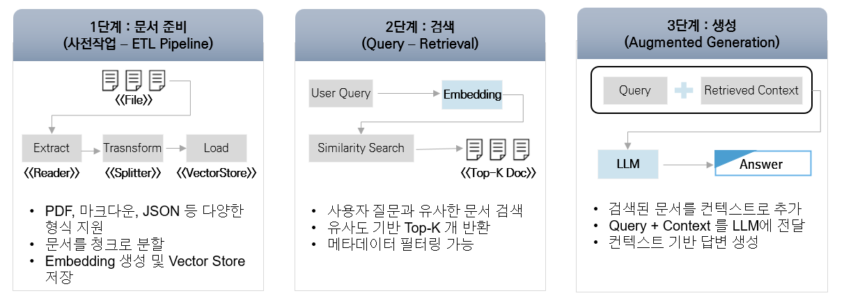 RAG 3단계 프로세스