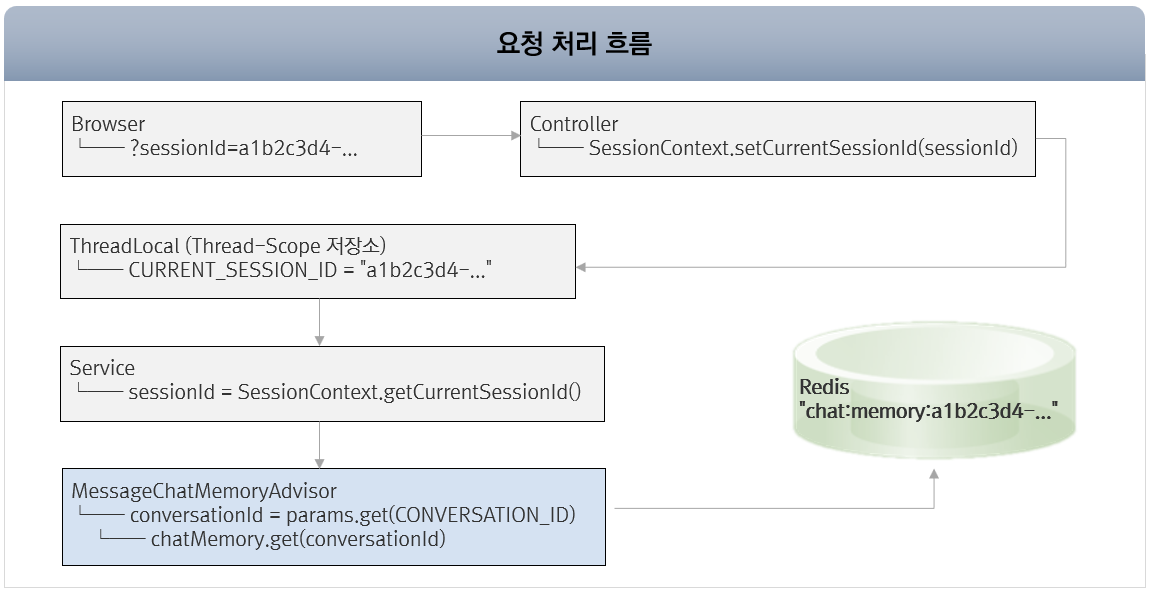 요청 처리 흐름
