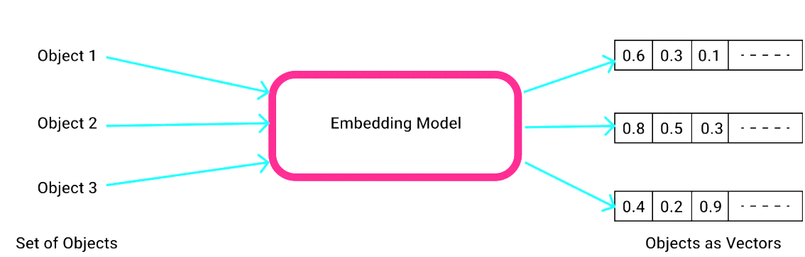 Vector Embedding 동작 원리