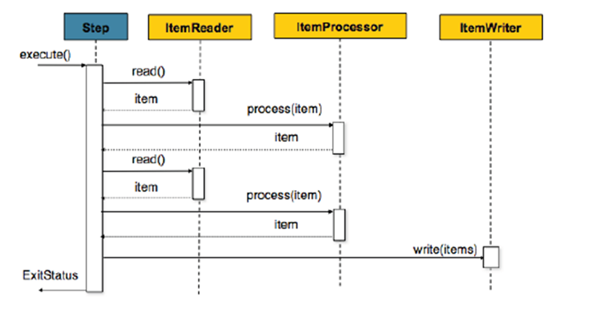 chunk-oriendted-step
