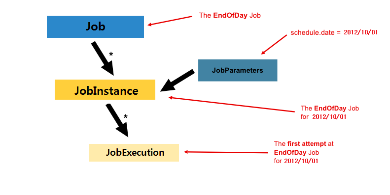 job-structure