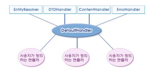 xml-manipulation-sax-defaulthandler