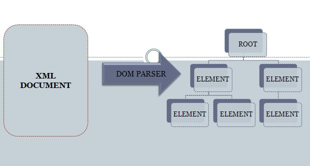 xml-manipulation-service-dom