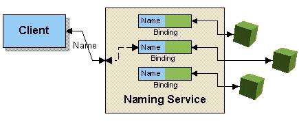 Naming Service