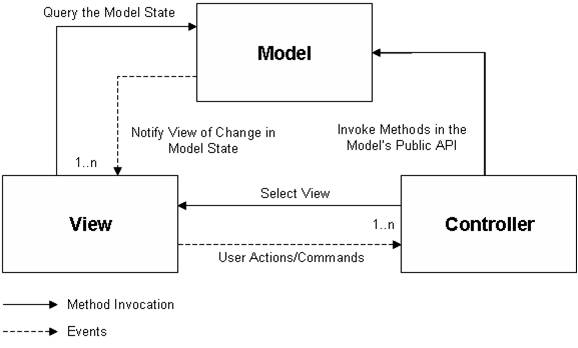 MVC(Model-View-Controller) 패턴
