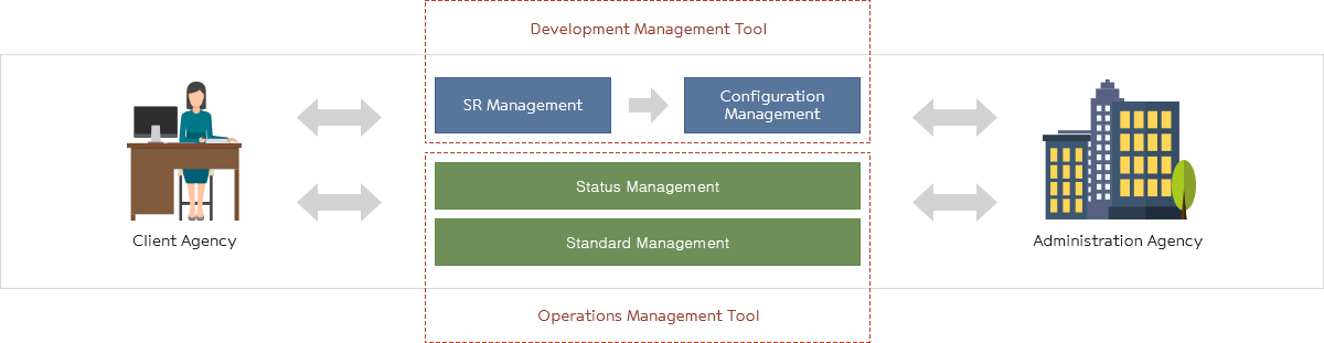 Management environment is composed develment management tool and operations management tool.Once more, development develment management tool is composed configuration management and SR(Service Request) managment.Also, operations management tool is composed status management and standard management.The functions of each components are as in the following:- Configuration managment is change and configuration management of the developed source code, the deployment file and the documentation.- SR managment offers service request and result feedback.- Status management is management of the framework deployment and provided supports.- Standard management is consideration of version up or new functions.