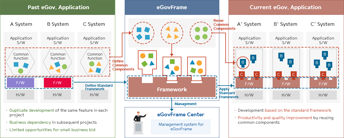 (Past) eGov. Application
					1. Duplicate development of the same feature in each project
					2. Business dependency in subsequent projects
					3. Limited opportunities for small business bid

					eGovFrame
					1. Define Common Components
					2. Combines common components to complete the framework
					3. The framework is managed by the egovframe center.

					(Current) eGov. Application
					1. Reuse Common Components
					2. Apply Standard Framework
					3. Development based on the standard framework
					4. Productivity and quanlity improvement by reusing common componets