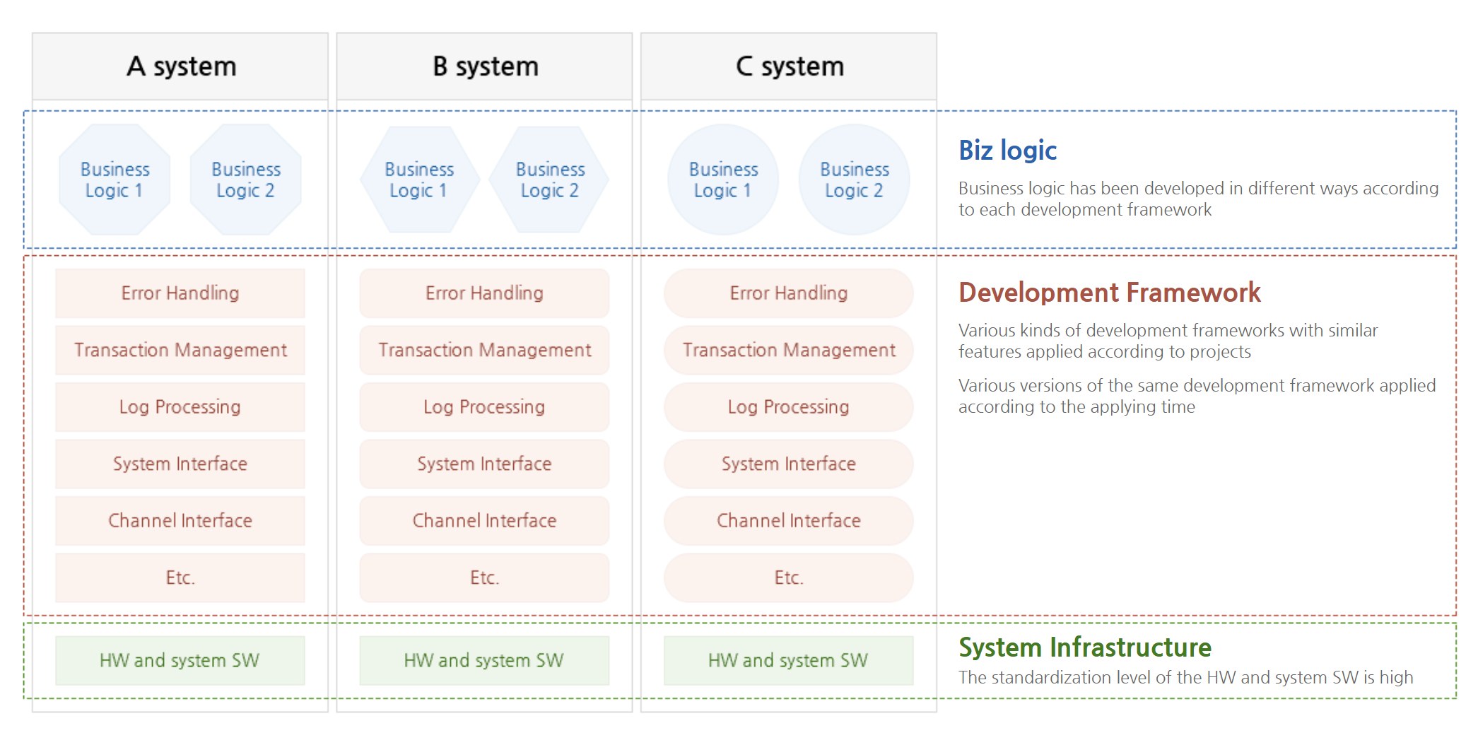 Biz logic : Business logic has been developed in different ways according to each development framework. Development Framework : Various kinds of development frameworks with similar features applied according to projects. Various versions of the same development framework applied according to the applying time. System Infrastructure : The standardization level of the HW and system SW is high.