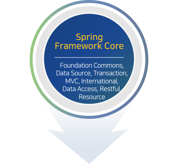 Spring Framework Core Foundation Commons, Data Source, Transaction, MVC, International, Data Access, Restful, Resource