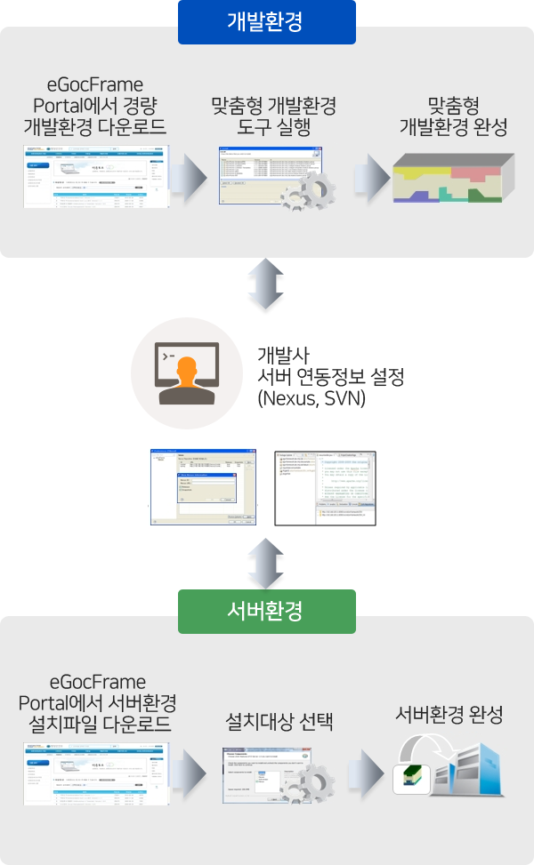 개발환경 eGovFrame Portal에서 경량 개발환경 다운로드 → 맞춤형 개발환경 도구실행 → 맞춤형 개발환경 완성 → 개발사 서버연동설정(Nexus, SVN) → 서버환경 eGovFrame Portal에서 서버환경 설치파일 다운로드 → 설치대상선택 → 서버환경 완성