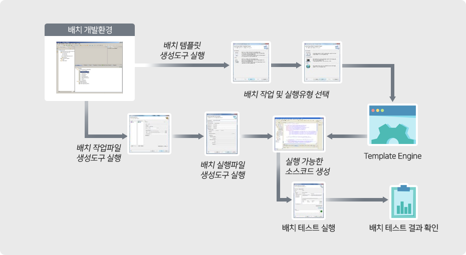 경우1: 배치 개발환경 → 배치템플릿 생성도구 실행 → 배치작업및 실행유형 선택 → Template engine → 실행 가능한 소스코드생성 → 배치테스트 실행 → 배치테스트 결과확인, 경우2: 배치개발환경 → 배치작업파일 생성도구실행 → 배치실행파일 생성도구 실행 → 실행 가능한 소스코드생성 → 배치테스트 실행 → 배치테스트 결과확인