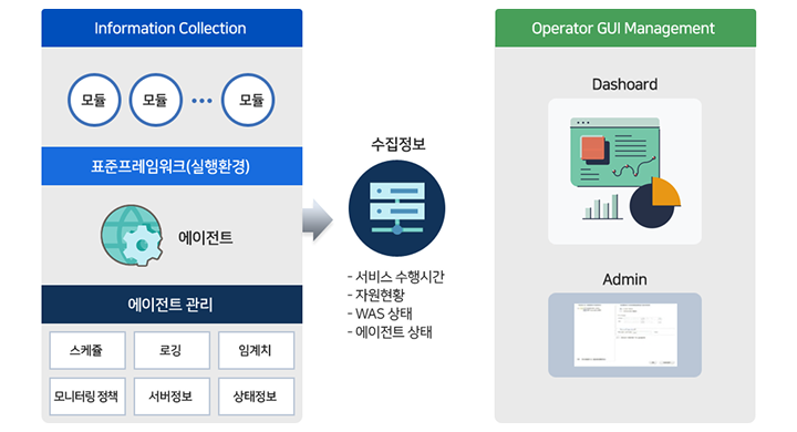 모니터링 도구 개념도. 모니터링 도구에서 정보 수집은 표준프레임워크 실행환경 기반으로 구성된 모니터링 대상 시스템에서 스케쥴, 로깅, 임계치, 모니터링 정책, 서버정보, 상태정보 등의 설정을 기반으로 에이전트 모듈을 통해 서비스 수행시간, 자원현황, WAS 상태, 에이전트 상태 등의 정보를 수집하여 운영자 GUI 관리 시스템을 통해 Dashboard에서는 그래프, 차트 등을 활용하여 수집된 정보를 시각적으로 표현하며 표 형태로 표현하는 Admin 화면도 제공한다.