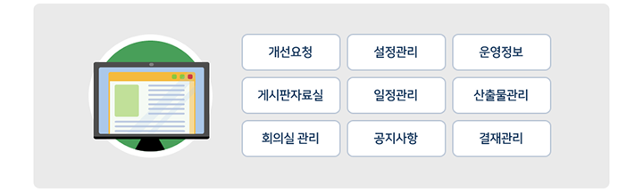 커뮤니케이션 도구로는 개선요청, 설정관리, 운영정보, 게시판자료실, 일정관리, 산출물관리, 회의실관리, 공지사항, 결재관리가 있다.