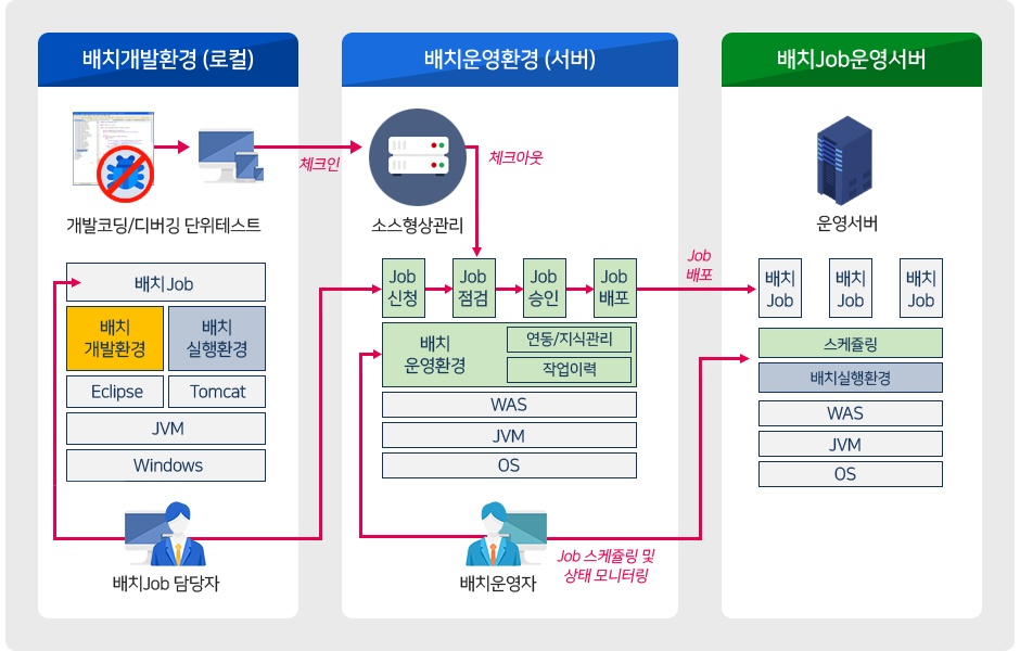 배치운영 도구를 활용한 운영 예시. 배치운영 도구는 배치개발환경(로컬), 배치운영환경(서버), 배치Job운영서버로 구성된다. 배치개발환경(로컬)에서 배치Job 담당자는 배치개발환경과 배치실행환경을 이용하여 개발코딩, 디버깅, 단위테스트를 통해 배치Job을 구성한다. 배치운영환경(서버)에서 배치운영자는 배치Job 담당자가 구성한 배치Job에 대해 신청 및 소스 반영을 하면 배치 운영환경에 구성된 연동 및 지식관리 프로세스를 통해 신청된 배치Job의 내용을 점검, 승인, 배포한다. 배치Job운영서버는 배포된 배치Job을 배치실행환경 기반으로 구성된 스케쥴링에 따라 배치Job을 처리하는 환경을 제공하며, 배치운영자는 배포된 배치Job에 대해 스케쥴링 및 상태 모니터링을 진행한다.