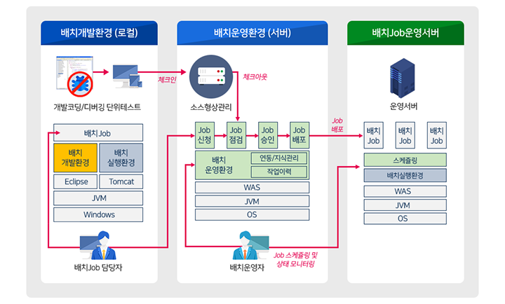 배치운영 도구를 활용한 운영 예시. 배치운영 도구는 배치개발환경(로컬), 배치운영환경(서버), 배치Job운영서버로 구성된다. 배치개발환경(로컬)에서 배치Job 담당자는 배치개발환경과 배치실행환경을 이용하여 개발코딩, 디버깅, 단위테스트를 통해 배치Job을 구성한다. 배치운영환경(서버)에서 배치운영자는 배치Job 담당자가 구성한 배치Job에 대해 신청 및 소스 반영을 하면 배치 운영환경에 구성된 연동 및 지식관리 프로세스를 통해 신청된 배치Job의 내용을 점검, 승인, 배포한다. 배치Job운영서버는 배포된 배치Job을 배치실행환경 기반으로 구성된 스케쥴링에 따라 배치Job을 처리하는 환경을 제공하며, 배치운영자는 배포된 배치Job에 대해 스케쥴링 및 상태 모니터링을 진행한다.