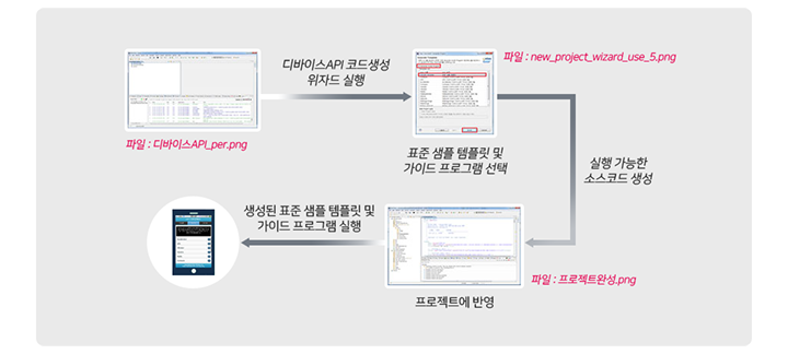 파일:디바이스API_per.png → 디바이스API코드생성 위자드 실행 → 표준샘플템플릿 및 가이드프로그램 선택 파일:new_project_wizard_use_5.png → 실행가능한 소스코드생성 → 파일:프로젝트완성.png 프로젝트에 반영 → 생성된 표준샘플템플릿 및 가이드 프로그램 실행