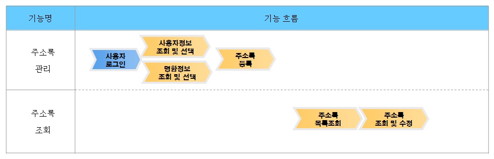 %EC%A3%BC%EC%86%8C%EB%A1%9D_%EA%B8%B0%EB%8A%A5%ED%9D%90%EB%A6%84%EB%8F%84.jpg