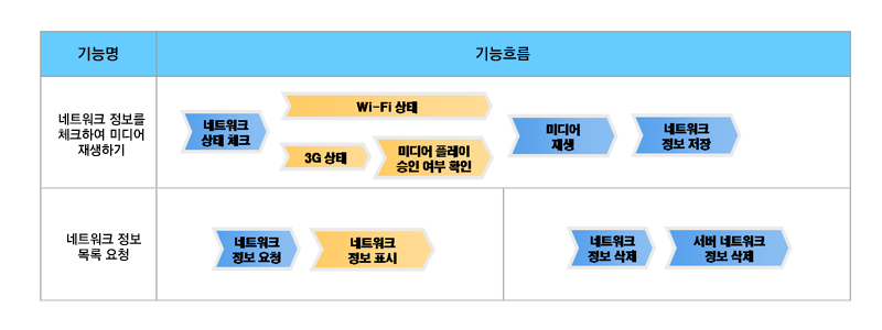 egovframework_hyb_guideadd_vibrator_%EB%84%A4%ED%8A%B8%EC%9B%8C%ED%81%AC%EA%B8%B0%EB%8A%A5%ED%9D%90%EB%A6%84%EB%8F%84.png