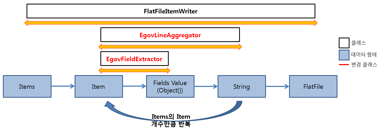 egovflatfileitemwriter_process.png