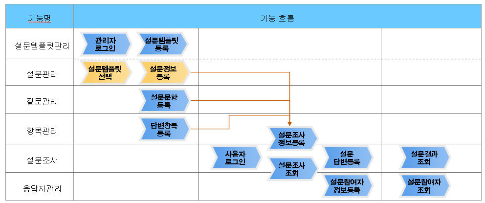 %EC%84%A4%EB%AC%B8%EA%B4%80%EB%A6%AC_%EA%B8%B0%EB%8A%A5%ED%9D%90%EB%A6%84%EB%8F%84.jpg