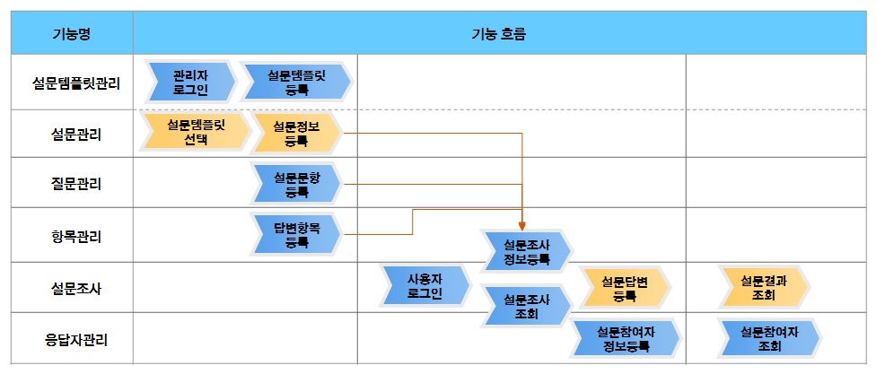 %EC%84%A4%EB%AC%B8%EA%B4%80%EB%A6%AC_%EA%B8%B0%EB%8A%A5%ED%9D%90%EB%A6%84%EB%8F%84.jpg