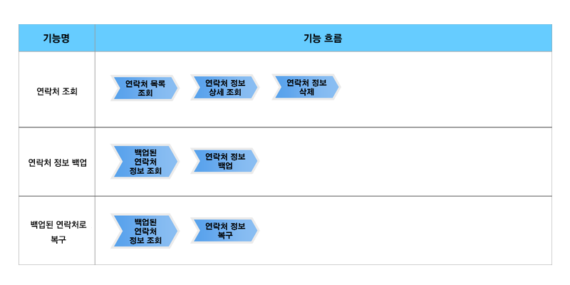 %EC%97%B0%EB%9D%BD%EC%B2%98%EA%B8%B0%EB%8A%A5%ED%9D%90%EB%A6%84%EB%8F%84.png