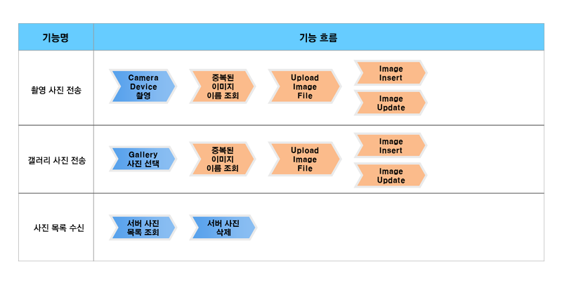 %EC%B9%B4%EB%A9%94%EB%9D%BC%EA%B8%B0%EB%8A%A5%ED%9D%90%EB%A6%84%EB%8F%84.png