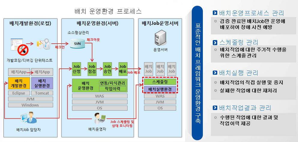 %EB%B0%B0%EC%B9%98%EC%9A%B4%EC%98%81%ED%99%98%EA%B2%BD%EA%B0%9C%EC%9A%94.png