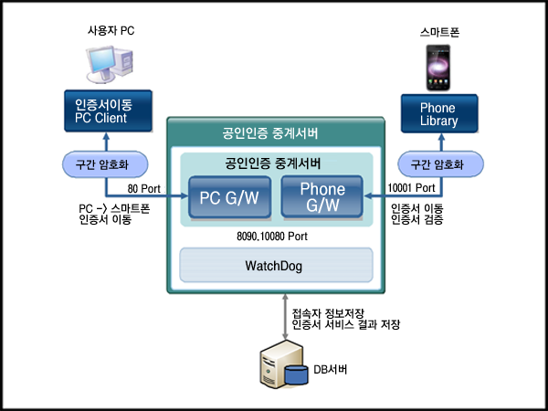 magicxsign%EC%9D%B8%EC%A6%9D%EC%84%9C%EC%9D%B4%EB%8F%99%ED%9D%90%EB%A6%84%EB%8F%84.png