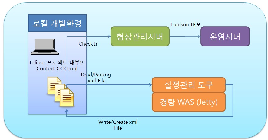 %EC%84%A4%EC%A0%95%EA%B4%80%EB%A6%AC%EC%95%84%ED%82%A4%ED%85%8D%EC%B2%981.jpg