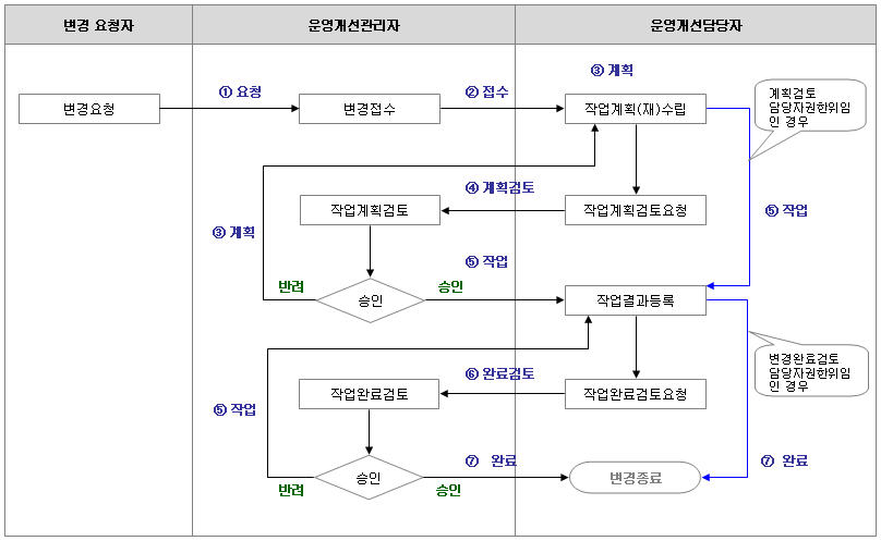 %EB%B3%80%EA%B2%BD%EC%9E%91%EC%97%85%ED%94%84%EB%A1%9C%EC%84%B8%EC%8A%A4.jpg