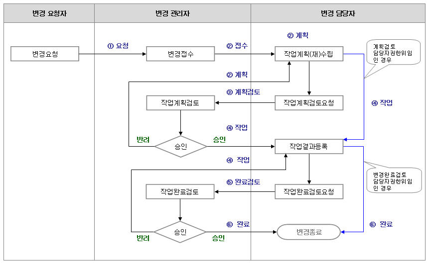 %EB%B3%80%EA%B2%BD%EC%9E%91%EC%97%85%ED%94%84%EB%A1%9C%EC%84%B8%EC%8A%A4.jpg