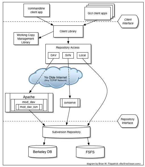 svn_architecture.png