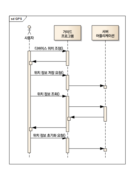 gps%EC%8B%9C%ED%80%80%EC%8A%A4%EB%8B%A4%EC%9D%B4%EC%96%B4%EA%B7%B8%EB%9E%A8.png