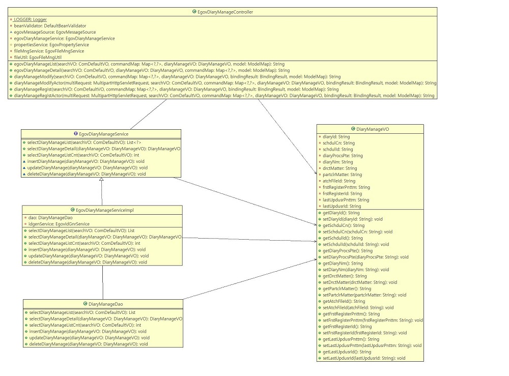 egovdiarymanageclassdiagram.cld.jpg