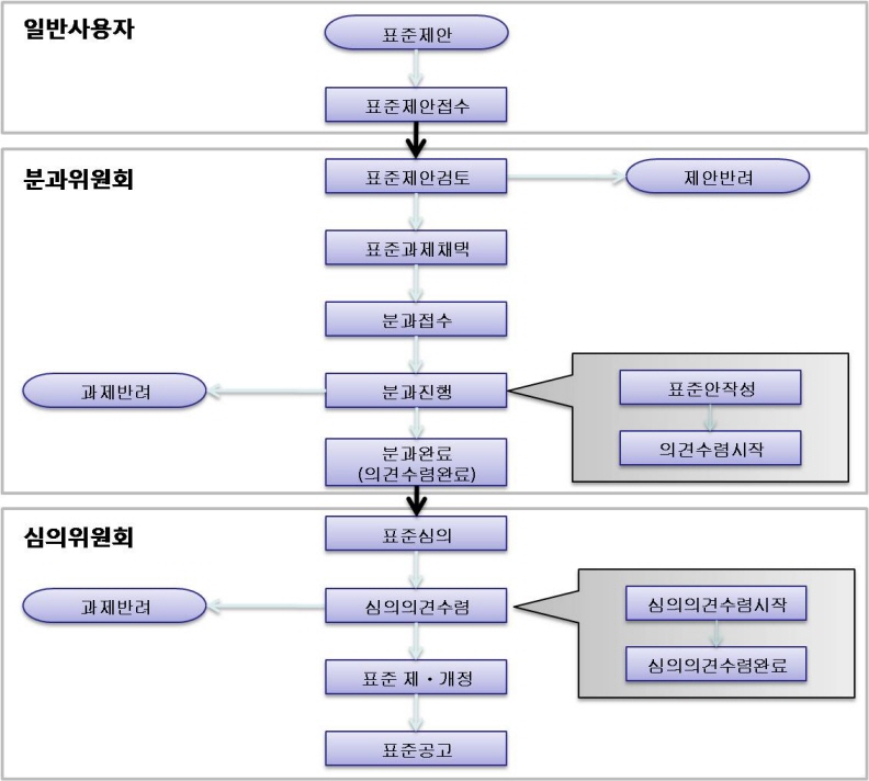 %ED%91%9C%EC%A4%80%EA%B4%80%EB%A6%AC_%EC%A0%84%EC%B2%B4%ED%94%84%EB%A1%9C%EC%84%B8%EC%8A%A4.jpg