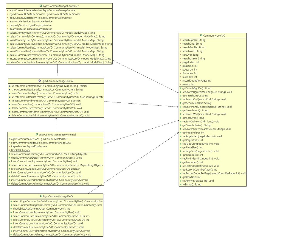 egovcommumanage_userclassdiagram.cld.jpg