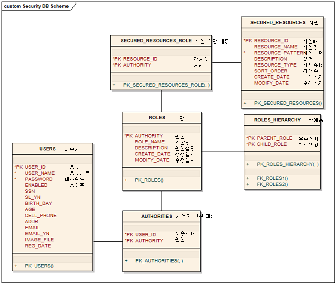 custom_security_db_schema.png