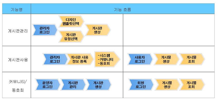 게시판관리 업무흐름