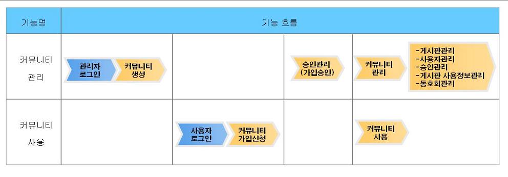 커뮤니티 업무흐름