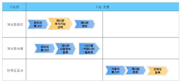 만족도조사 업무흐름