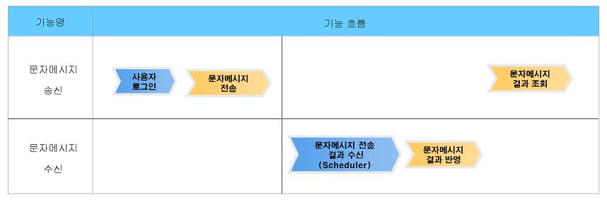 문자메시지서비스 업무흐름