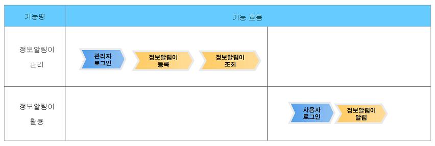 정보알림이 업무흐름