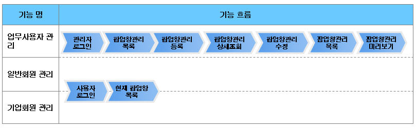 팝업창관리 기능흐름도